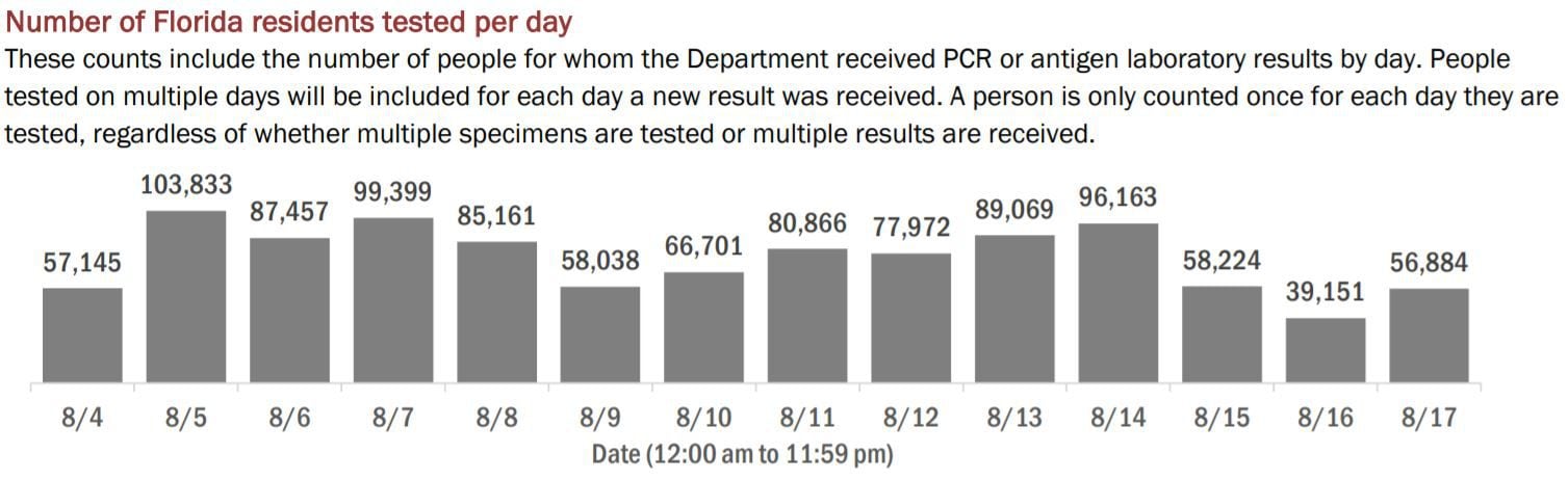 A look at the number of COVID-19 test results received by Florida's health department each day over the past two weeks.