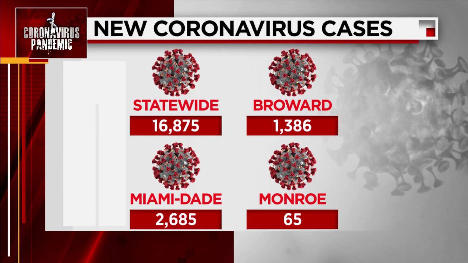 Florida reports 16,875 new coronavirus cases Friday, 186 resident deaths