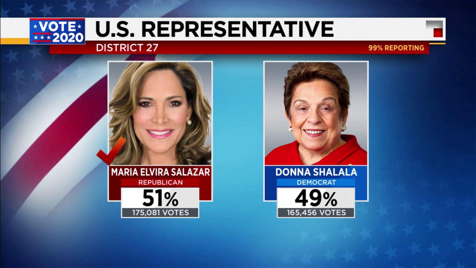 Maria Elvira Salazar defeats incumbent Donna Shalala in race for Miami-Dade District 27 congressional seat