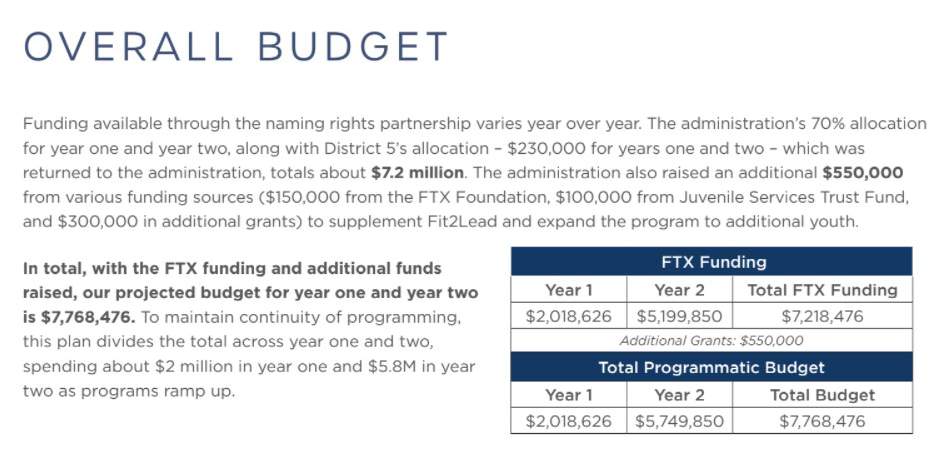 Presupuesto para el plan "Paz y prosperidad" de la alcaldesa Daniella Levine Cava para el condado de Miami-Dade.