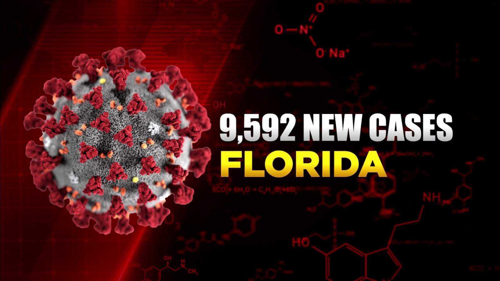 Florida confirms 9,592 new coronavirus cases Wednesday