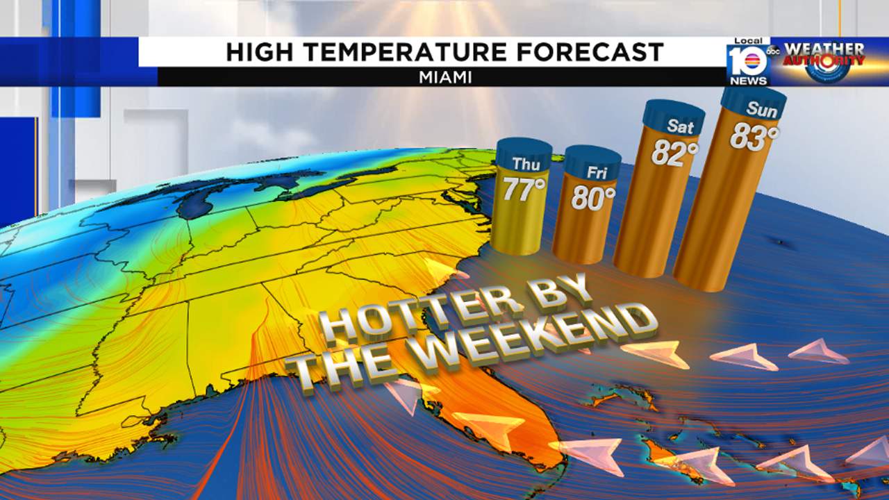 So long, chilly nights: Cool weather moves out