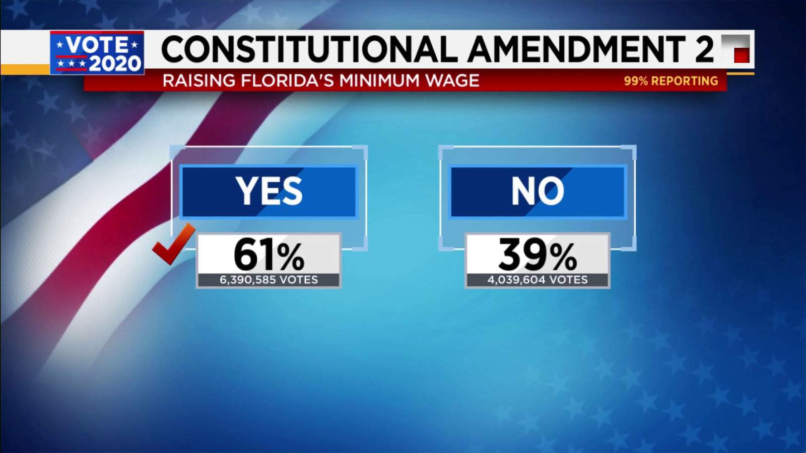 Florida Constitutional Amendments: Election Results 2020