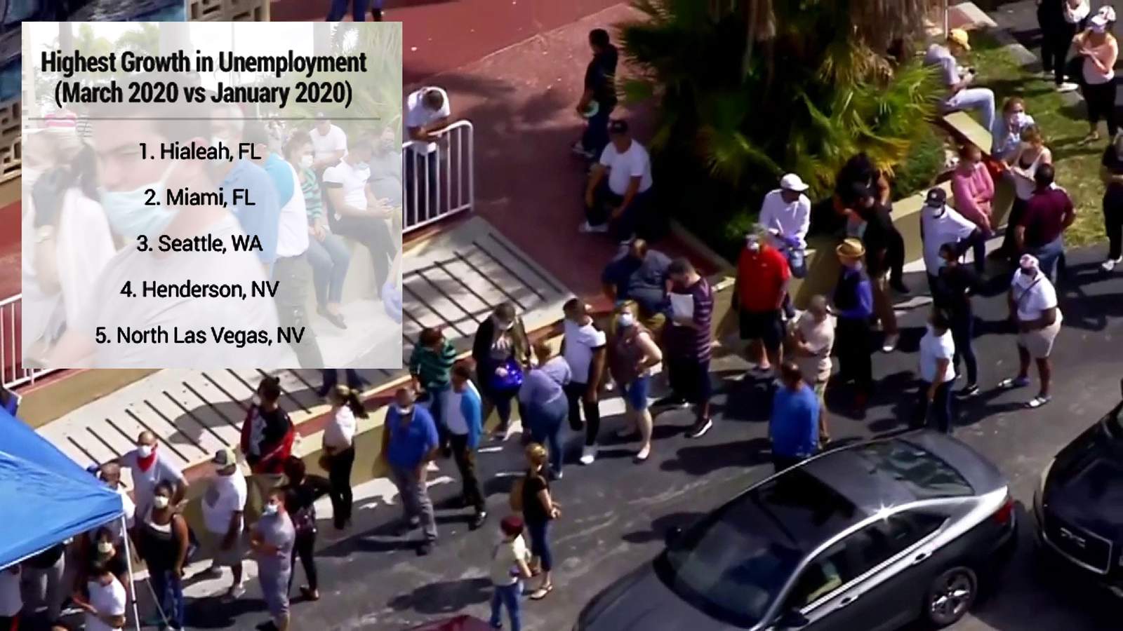 Hialeah faces highest growth in unemployment nationwide, Miami follows: WalletHub