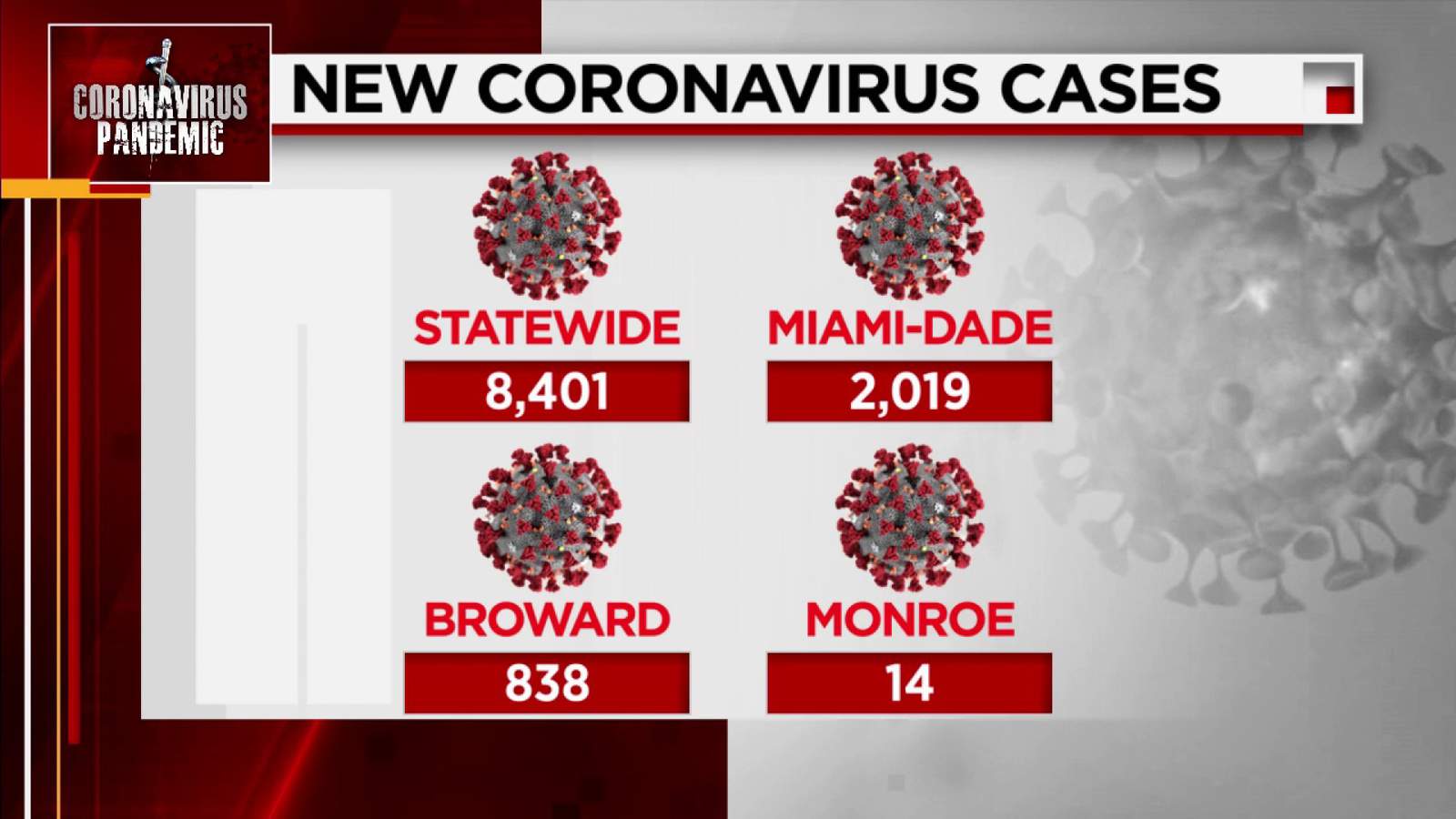 Coronavirus: Florida reports 8,401 new cases Sunday, 95 resident deaths