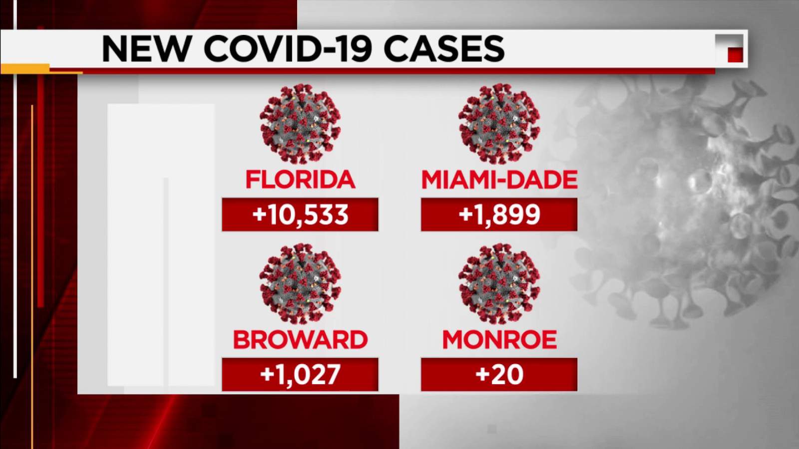Florida adds 10,533 coronavirus cases Tuesday, 137 resident deaths