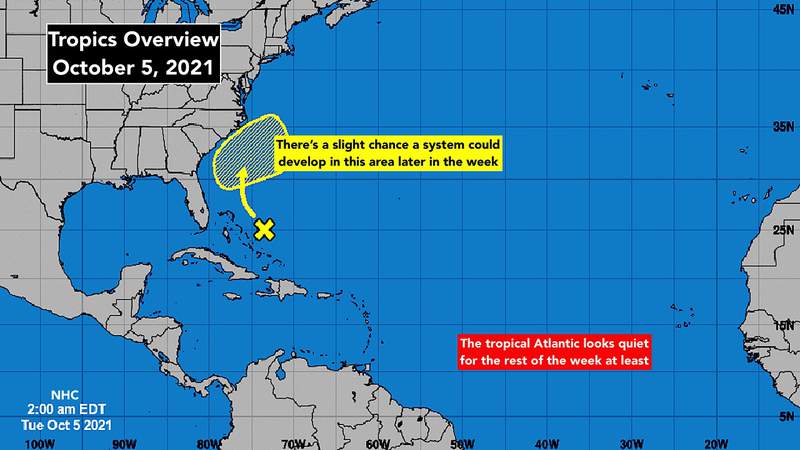 Tropical development is unlikely this week, but watching off the Southeast coast to be sure