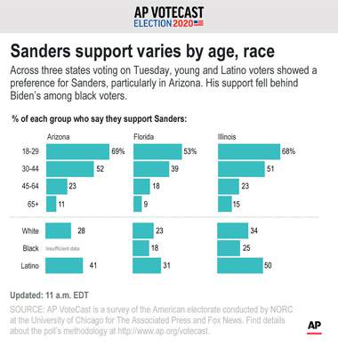 Ap Votecast A Look At Voters In Florida Illinois Arizona Copyright 2020 the associated press. ap votecast a look at voters in