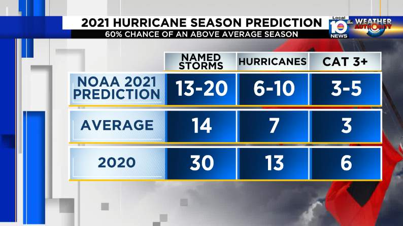 Norcross: NOAA forecasts a busy hurricane season — but not like 2020
