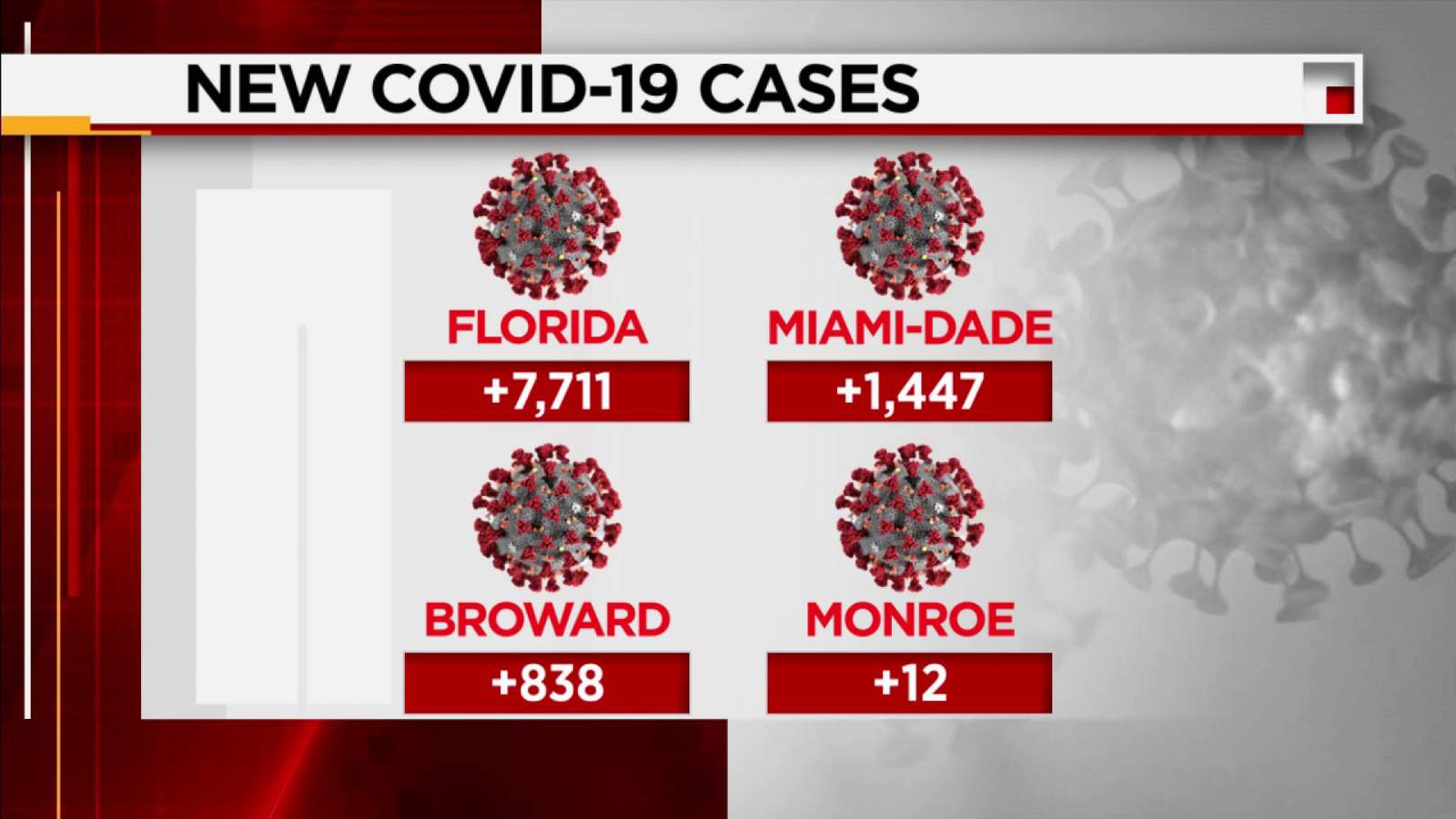 Florida reported 7,711 new cases of coronavirus on Thursday, with an additional 228 deaths