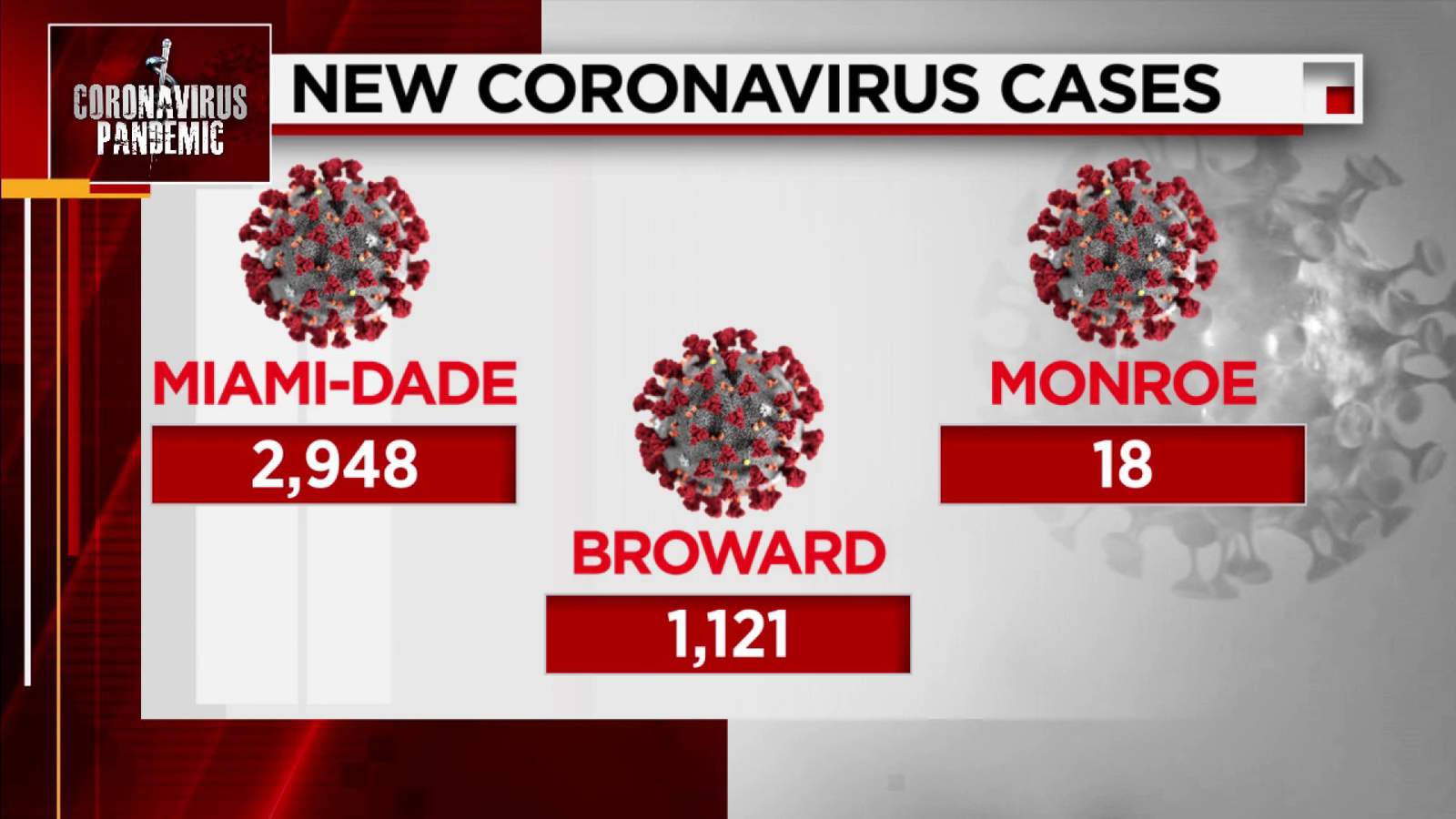 Florida passes 1.5 million cases of coronavirus with another 14,896 Tuesday