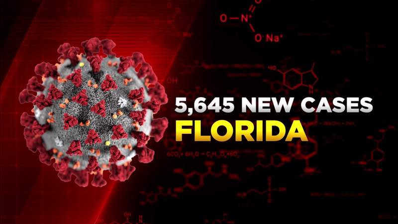 Florida adds 5,645 COVID-19 cases Tuesday, 62 more resident deaths