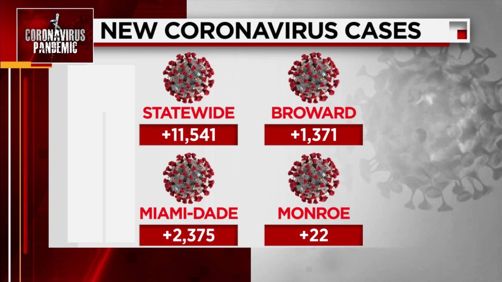 Florida reports 11,541 new coronavirus cases Wednesday, 122 more deaths