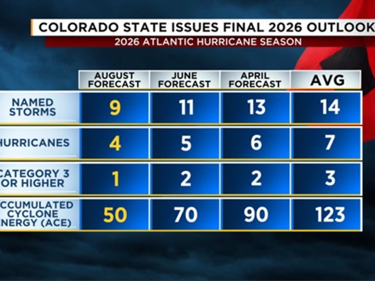Image linked from the original feed: Colorado State experts release final predictions for the 2026 Atlantic hurricane season