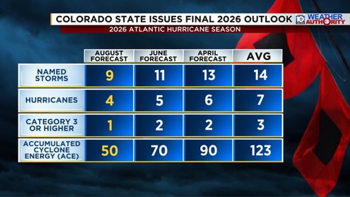 Colorado State experts release final predictions for the 2026 Atlantic hurricane season