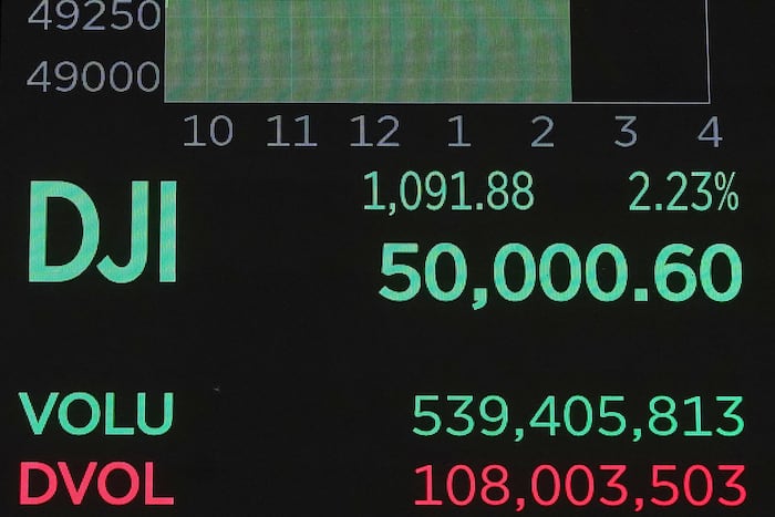 US stocks roar toward their best day since May as Dow surges 1,000 points and bitcoin stops plunging