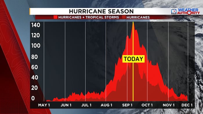 Atlantic hurricane season silenced by El Niño at its traditional peak