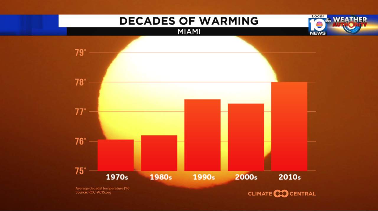 2010s ranked as warmest decade on record
